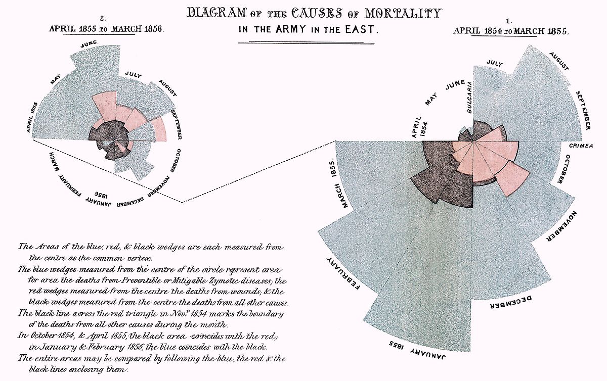 Die Krankenschwester Florence Nightingale zeigt im 19. Jahrhundert, dass im Krimkrieg die meisten Soldaten an Infektionskrankheiten sterben und nicht an Kriegsverletzungen. Bild: http://www.royal.gov.uk, lizenziert unter Public domain über Wikimedia Commons.